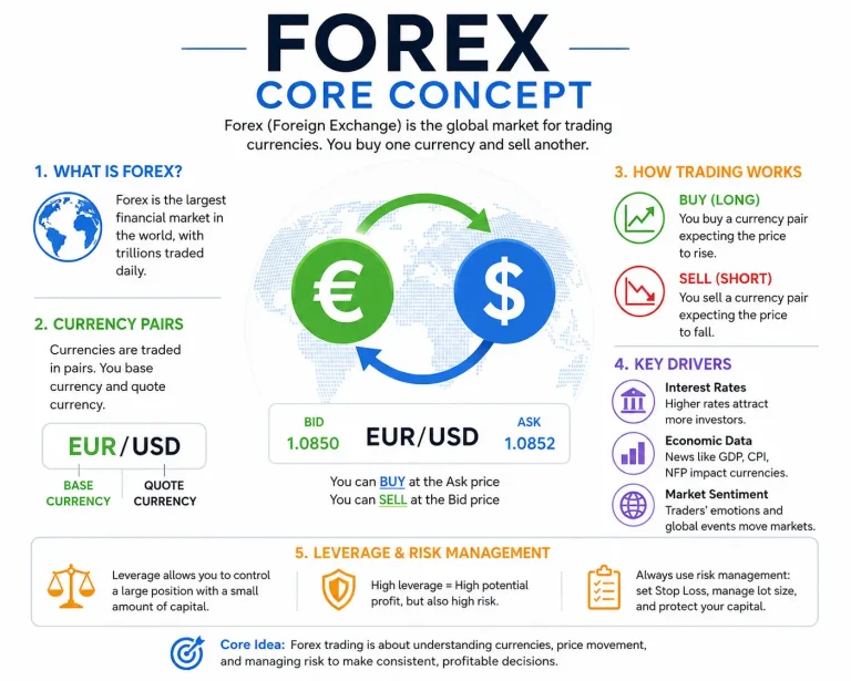 Forex Trading for Beginners: The Core Concepts
