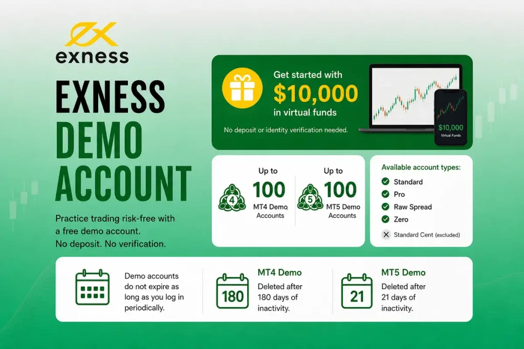 Exness Demo Account