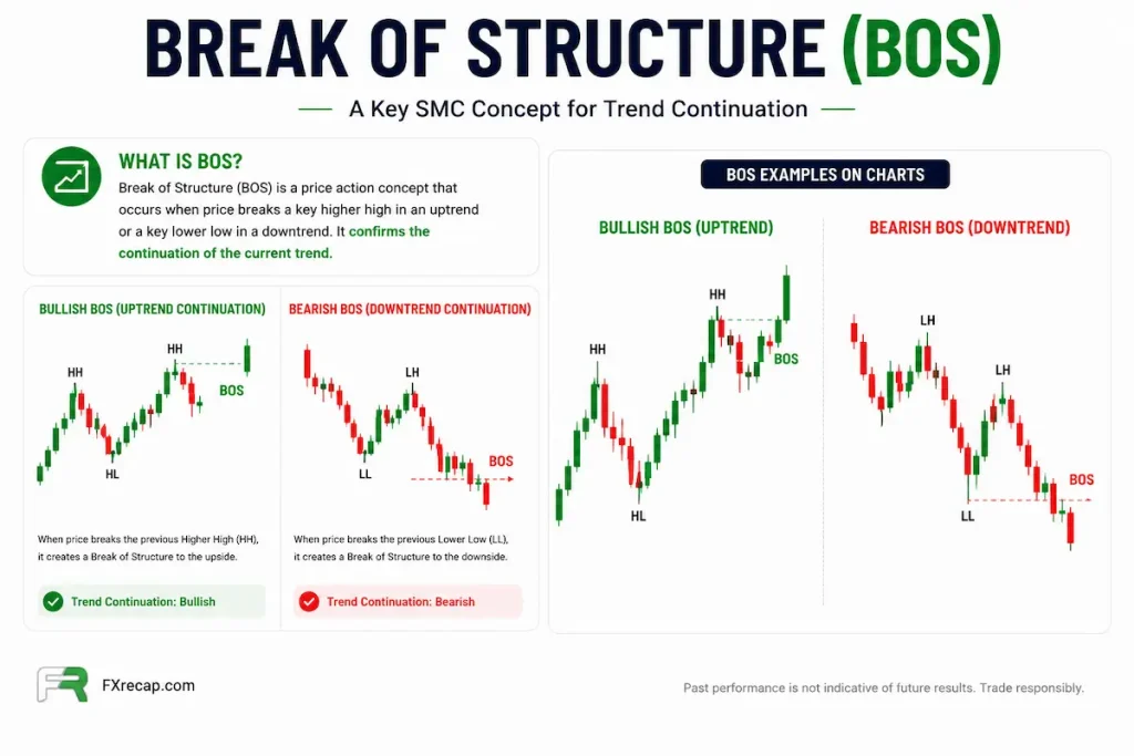 Break of Structure (BOS) for Forex Traders