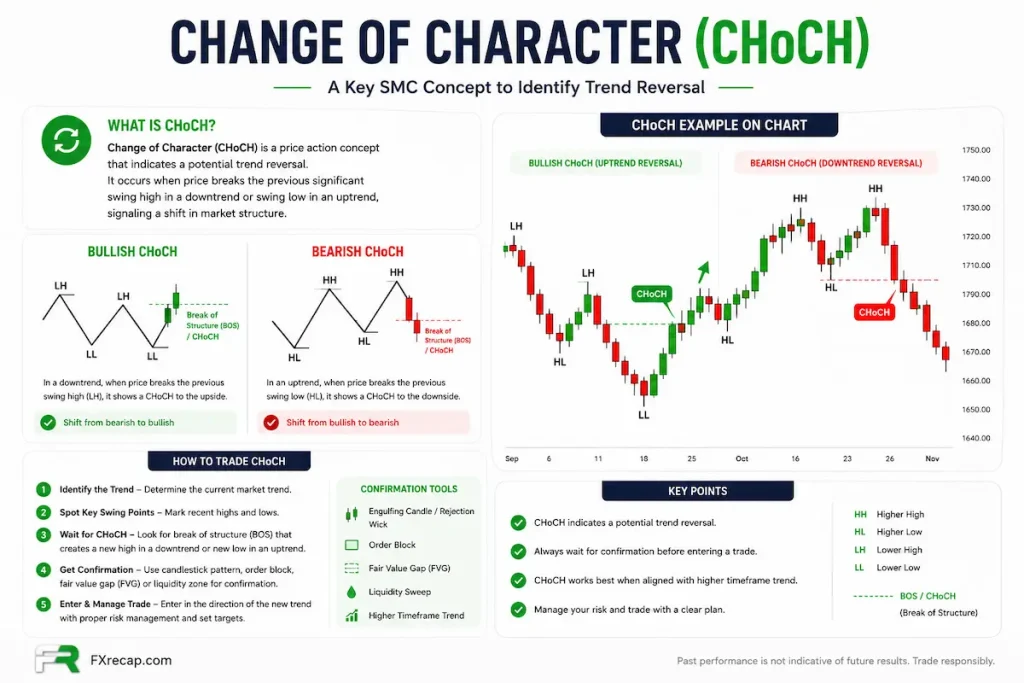 Change of Character (CHoCH)
