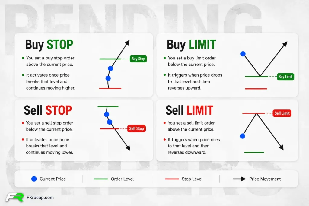Types of Forex Orders Explained