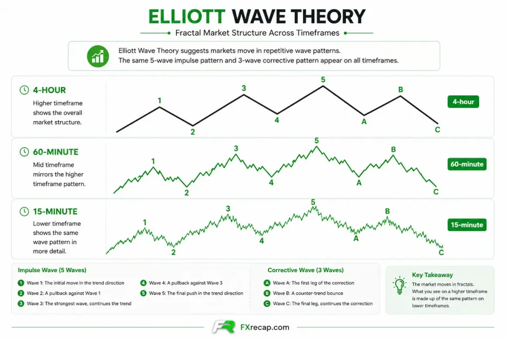 Multi-Timeframe Analysis in Forex