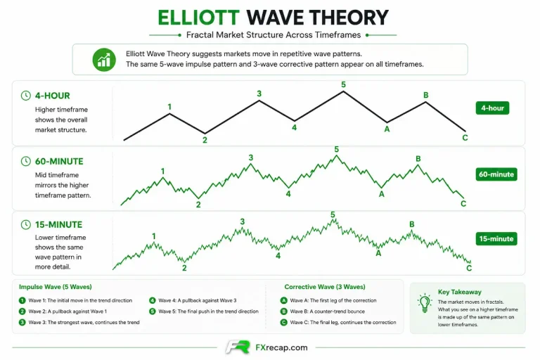 Multi-Timeframe Analysis