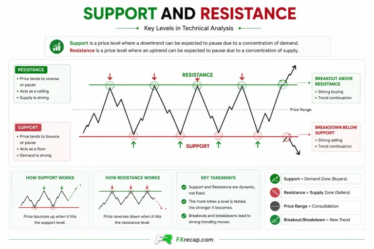 Support and Resistance