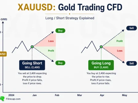 Gold Trading Guide for Beginners: XAU/USD